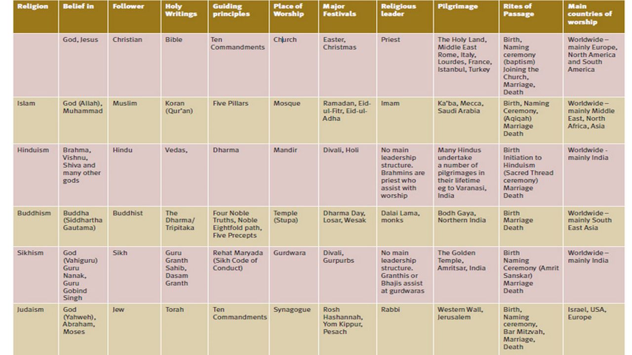 World Religions Chart Answer Key