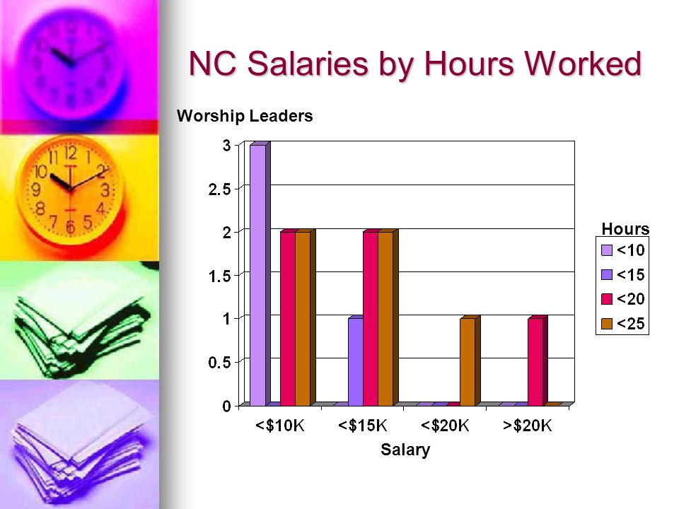 NC Salaries by Hours Worked Hours Salary Worship Leaders