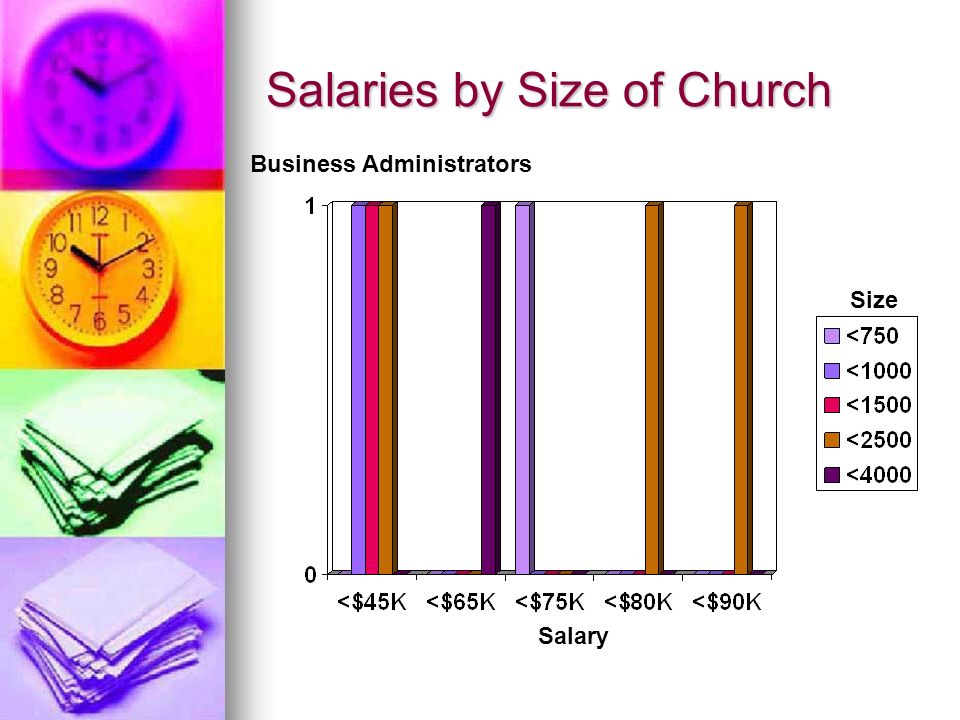 Salaries by Size of Church Size Salary Business Administrators