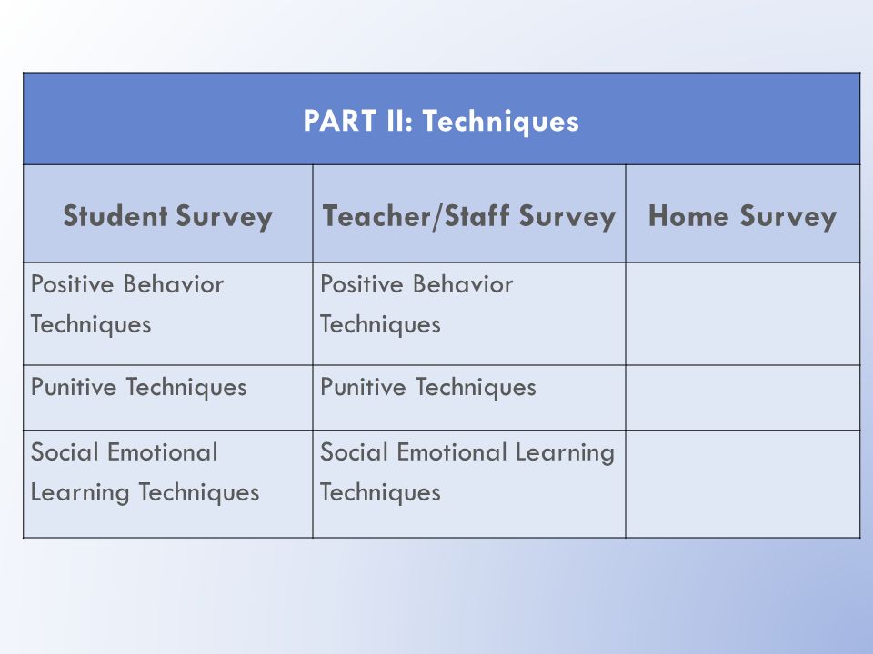 PART II: Techniques Student SurveyTeacher/Staff SurveyHome Survey Positive Behavior Techniques Punitive Techniques Social Emotional Learning Techniques