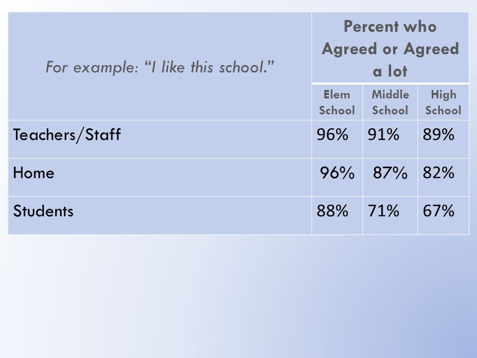 For example: I like this school. Percent who Agreed or Agreed a lot Elem School Middle School High School Teachers/Staff 96%91%89% Home96%87% 82% Students 88%71%67%