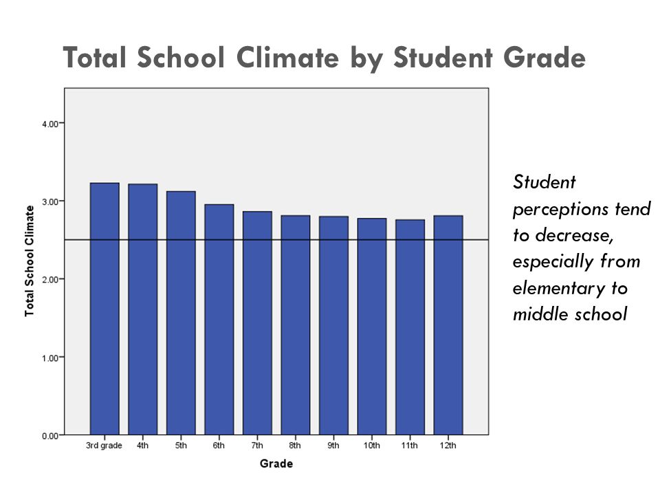 Total School Climate by Student Grade Student perceptions tend to decrease, especially from elementary to middle school