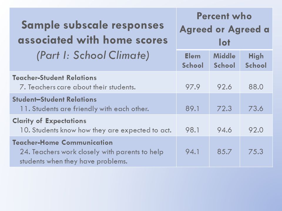 Sample subscale responses associated with home scores (Part I: School Climate) Percent who Agreed or Agreed a lot Elem School Middle School High School Teacher-Student Relations 7.