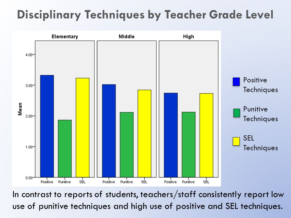 Positive Techniques Punitive Techniques SEL Techniques In contrast to reports of students, teachers/staff consistently report low use of punitive techniques and high use of positive and SEL techniques.