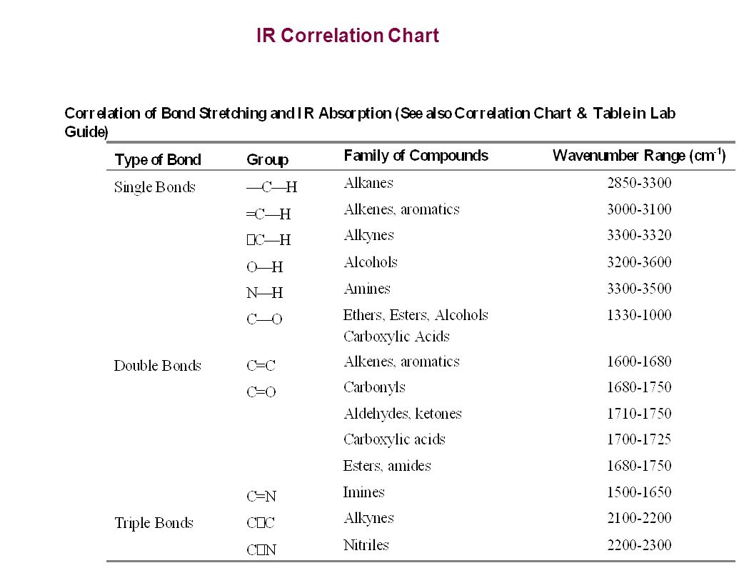 Infrared Correlation Chart