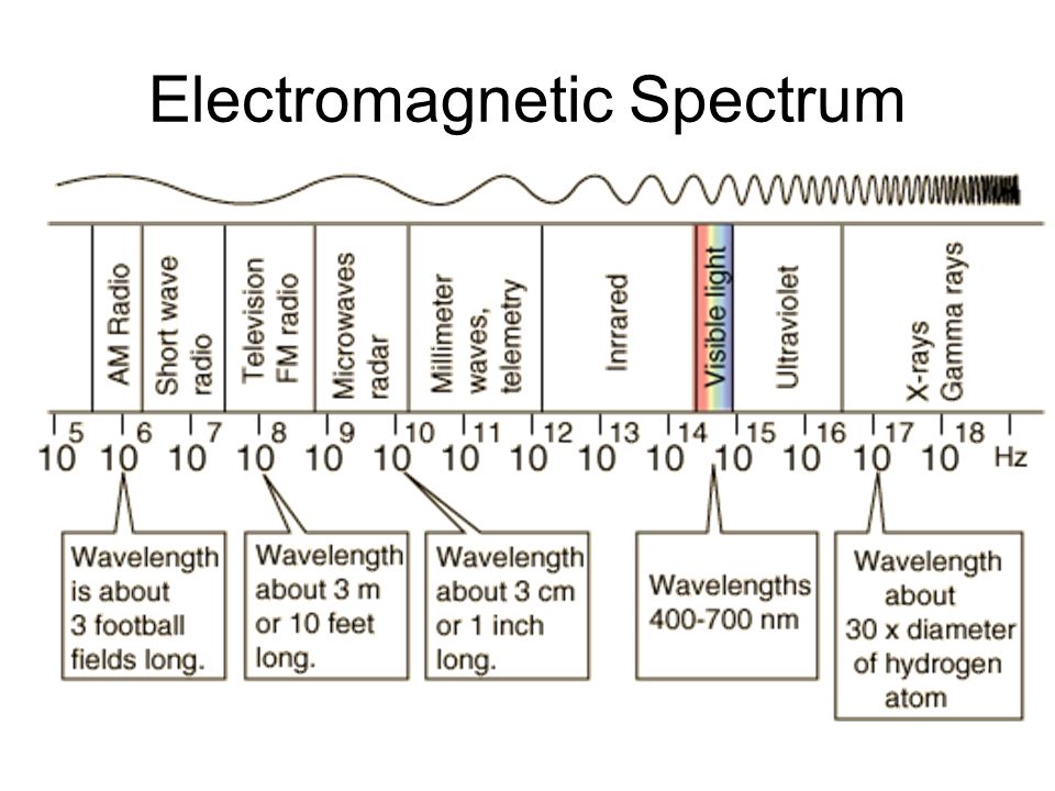 Rad T 110 Electromagnetic Radiation. The Wave Equation Velocity ...