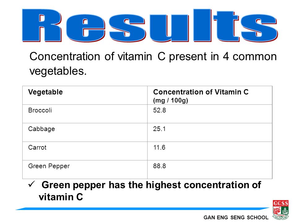 GAN ENG SENG SCHOOL Concentration of vitamin C present in 4 common vegetables.