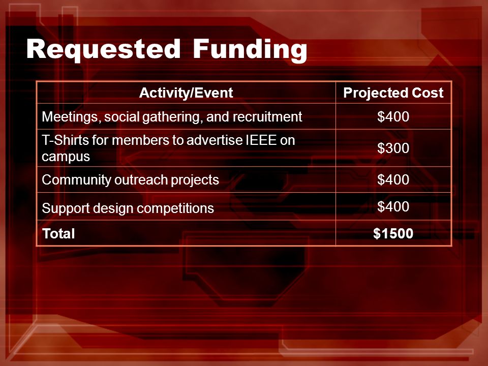 Requested Funding Activity/EventProjected Cost Meetings, social gathering, and recruitment $400 T-Shirts for members to advertise IEEE on campus $300 Community outreach projects $400 Support design competitions $400 Total$1500