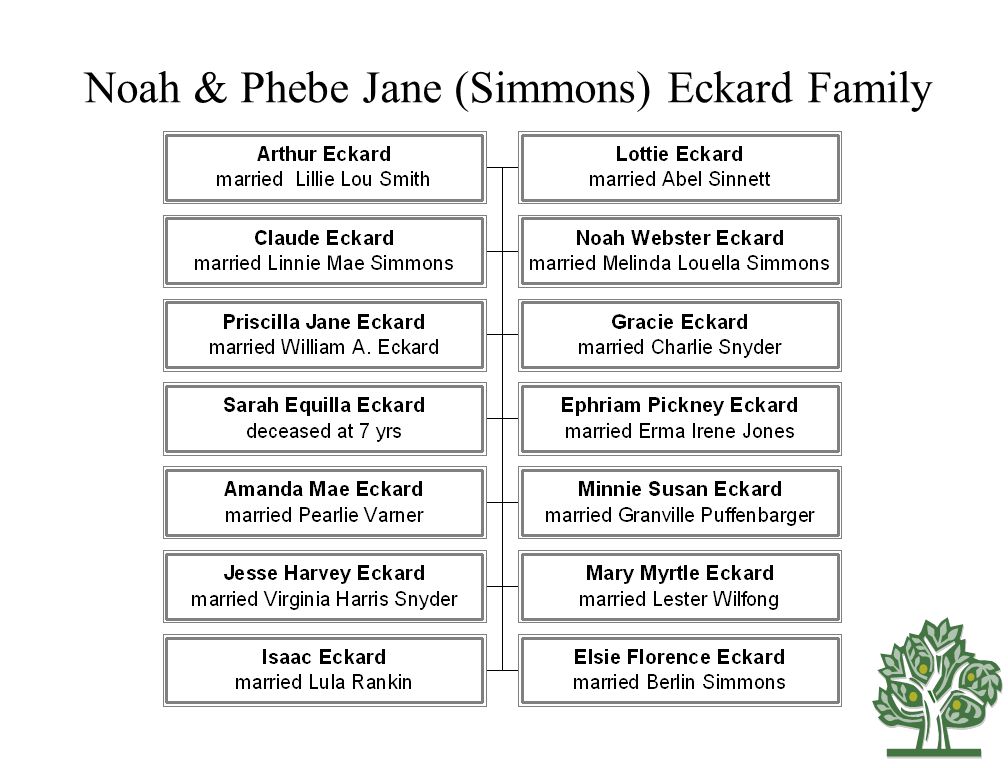 Noah & Phebe Jane (Simmons) Eckard Family