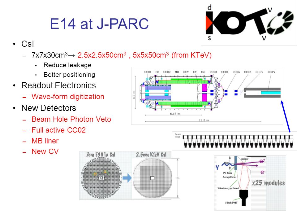 40 CsI – 7x7x30cm 3 → 2.5x2.5x50cm 3, 5x5x50cm 3 (from KTeV) Reduce leakage Better positioning Readout Electronics – Wave-form digitization New Detectors – Beam Hole Photon Veto – Full active CC02 – MB liner – New CV E14 at J-PARC