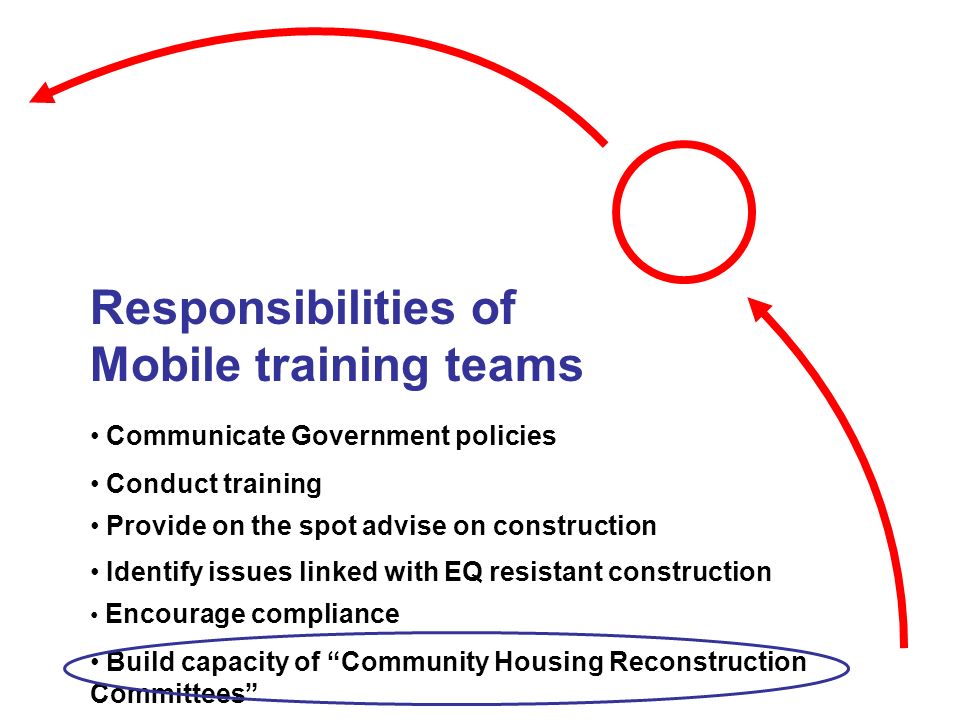 Responsibilities of Mobile training teams Build capacity of Community Housing Reconstruction Committees Conduct training Encourage compliance Provide on the spot advise on construction Communicate Government policies Identify issues linked with EQ resistant construction