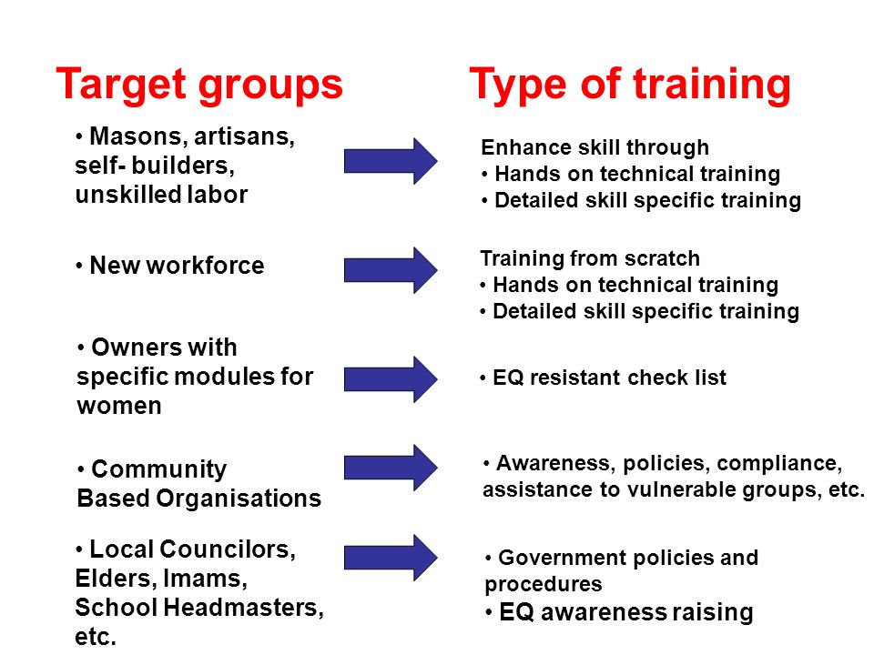 Target groupsType of training Masons, artisans, self- builders, unskilled labor Enhance skill through Hands on technical training Detailed skill specific training Owners with specific modules for women EQ resistant check list Local Councilors, Elders, Imams, School Headmasters, etc.