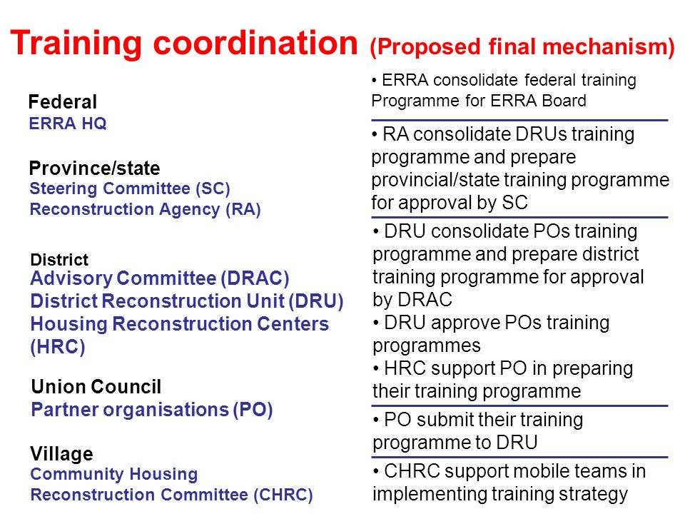 ERRA HQ Training coordination (Proposed final mechanism) Federal Province/state Steering Committee (SC) Reconstruction Agency (RA) District Advisory Committee (DRAC) District Reconstruction Unit (DRU) Housing Reconstruction Centers (HRC) Union Council Partner organisations (PO) Village Community Housing Reconstruction Committee (CHRC) DRU approve POs training programmes CHRC support mobile teams in implementing training strategy PO submit their training programme to DRU HRC support PO in preparing their training programme DRU consolidate POs training programme and prepare district training programme for approval by DRAC RA consolidate DRUs training programme and prepare provincial/state training programme for approval by SC ERRA consolidate federal training Programme for ERRA Board