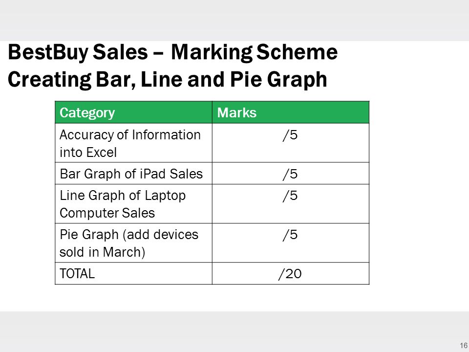 16 BestBuy Sales – Marking Scheme Creating Bar, Line and Pie Graph CategoryMarks Accuracy of Information into Excel /5 Bar Graph of iPad Sales/5 Line Graph of Laptop Computer Sales /5 Pie Graph (add devices sold in March) /5 TOTAL/20
