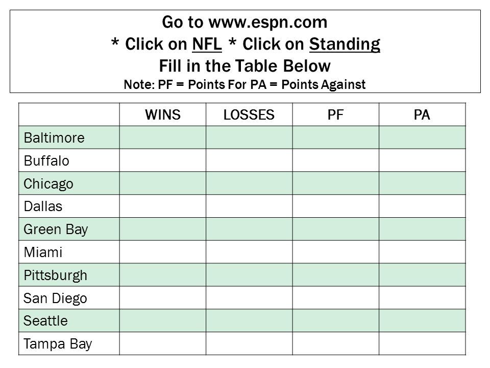 Go to   * Click on NFL * Click on Standing Fill in the Table Below Note: PF = Points For PA = Points Against WINSLOSSESPFPA Baltimore Buffalo Chicago Dallas Green Bay Miami Pittsburgh San Diego Seattle Tampa Bay