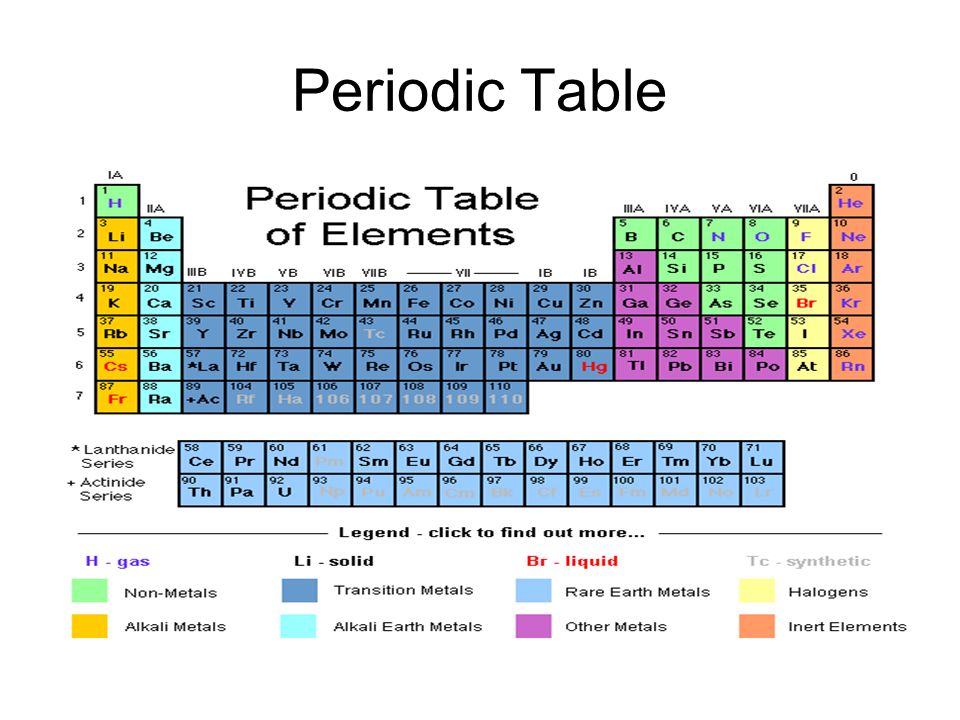 Period 8. Periodic Table. Groups in the Periodic Table. Group 8 Periodic Table. Periodic Table History.