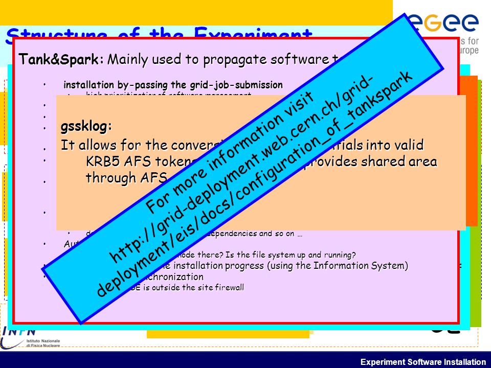 Experiment Software Installation - Structure of the Experiment Software Installation toolkit Lcg-ManageSoftware Lcg-ManageVOTag Tank&Spark gssklog Lcg-asis UI WN CE lcg-asis: is a friendly user interface (on the UI) that simplifies the ESM life (do you remember the wizard steering you at the begin of this talk ) It uploads (if specified) the sources of the software on the grid (rpms, archives and so on).