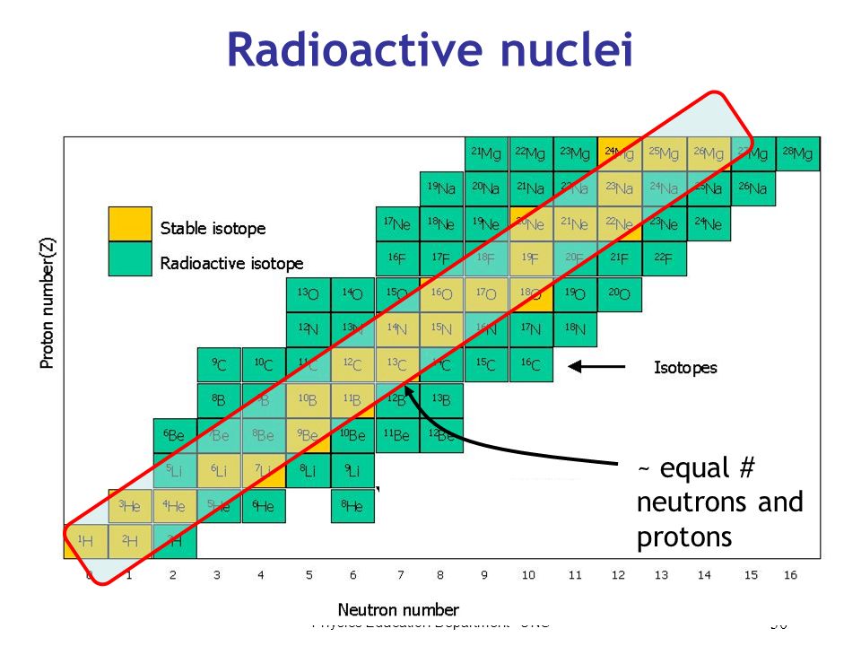 Physics Education Department - UNS 30 Radioactive nuclei ~ equal # neutrons and protons