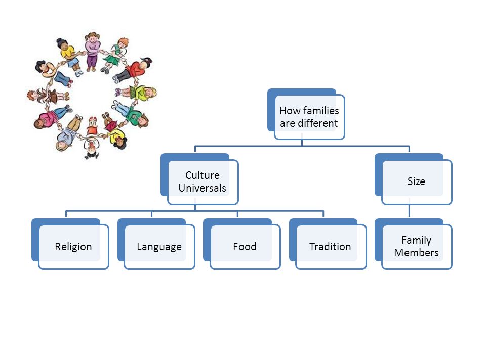 How families are different Culture Universals ReligionLanguageFoodTraditionSize Family Members