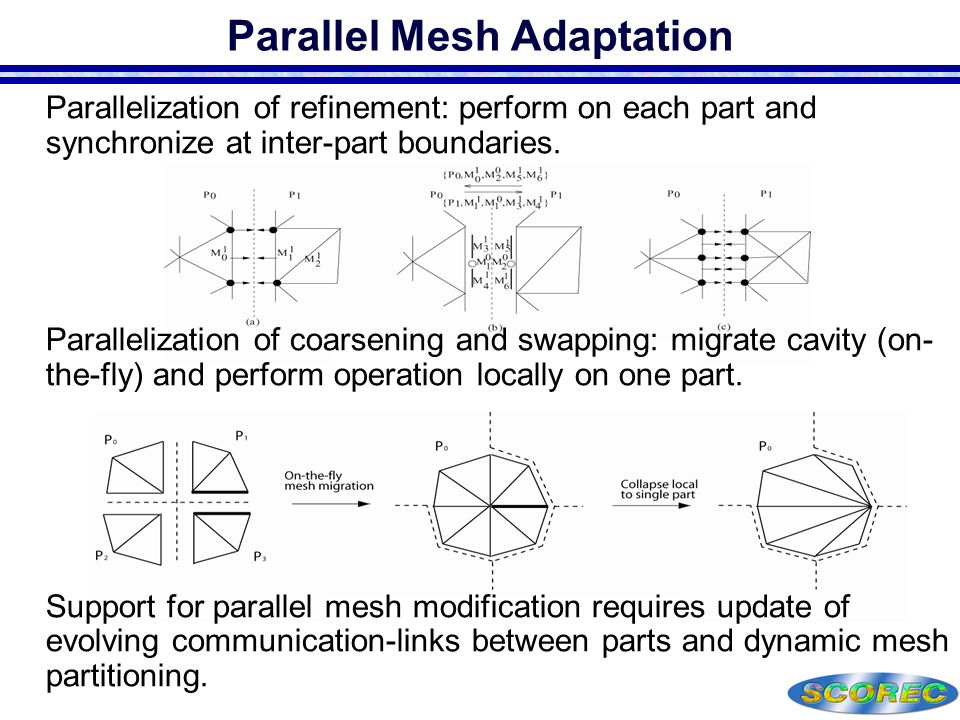  Parallelization of refinement: perform on each part and synchronize at inter-part boundaries.