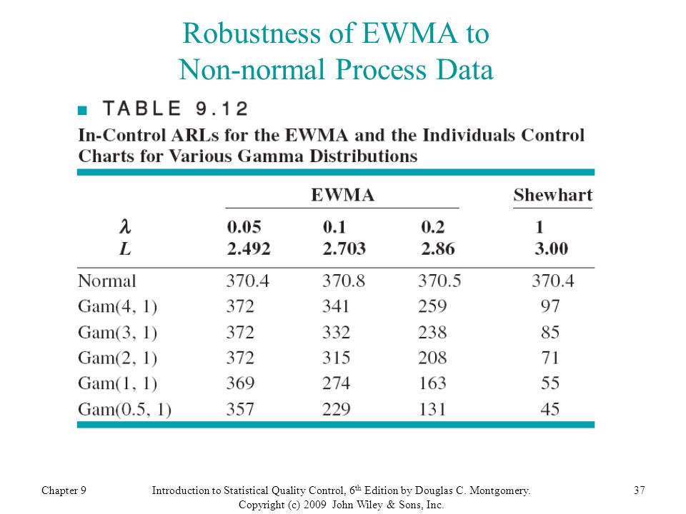 Chapter 937Introduction to Statistical Quality Control, 6 th Edition by Douglas C.
