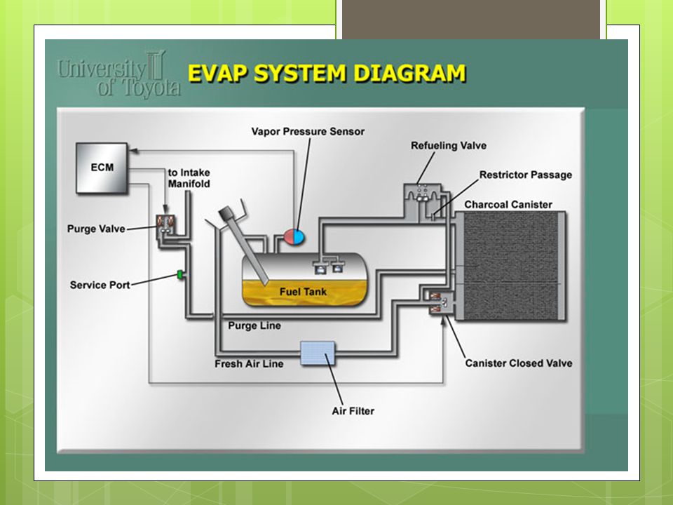 Presentation on theme: "Evaporative Emissions Control Systems (EVAP)&q...