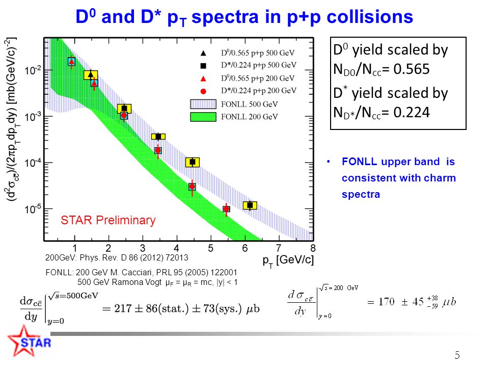 5 D 0 and D* p T spectra in p+p collisions D 0 yield scaled by N D0 /N cc = D * yield scaled by N D* /N cc = FONLL upper band is consistent with charm spectra FONLL: 200 GeV M.