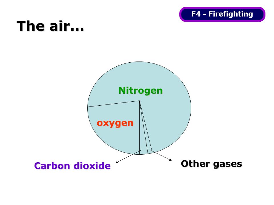The air... Nitrogen oxygen Carbon dioxide Other gases F4 - Firefighting