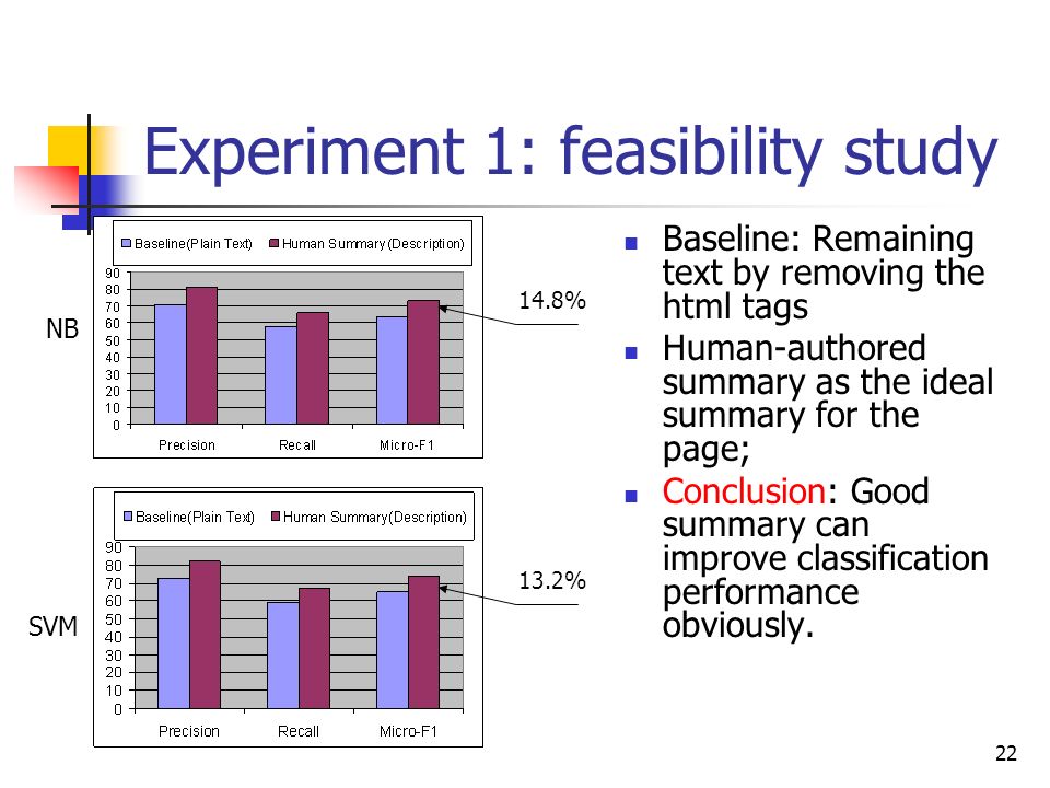 22 Experiment 1: feasibility study Baseline: Remaining text by removing the html tags Human-authored summary as the ideal summary for the page; Conclusion: Good summary can improve classification performance obviously.