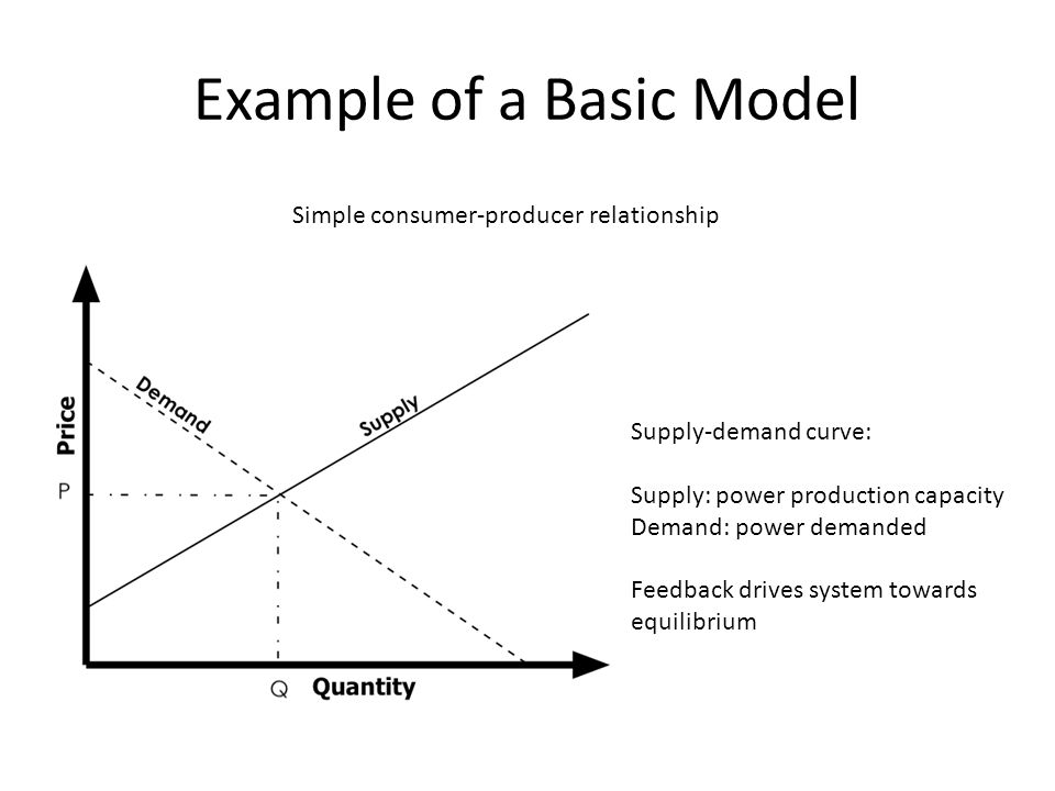 Example of a Basic Model Supply-demand curve: Supply: power production capacity Demand: power demanded Feedback drives system towards equilibrium Simple consumer-producer relationship
