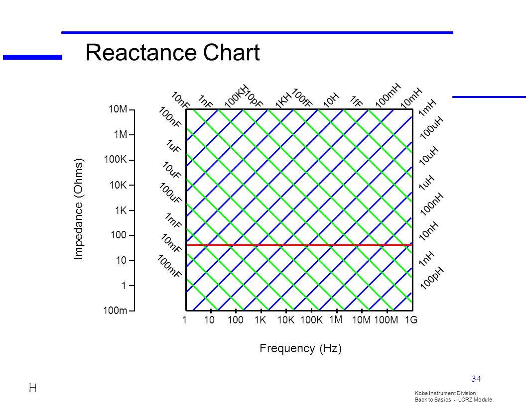 Reactance Chart