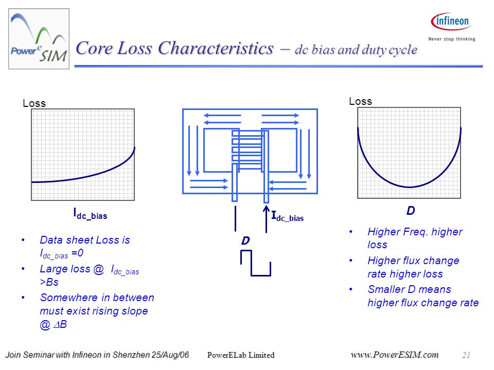 Join Seminar with Infineon in Shenzhen 25/Aug/06 PowerELab Limited   21 I dc_bias Loss D I dc_bias D Core Loss Characteristics – dc bias and duty cycle Data sheet Loss is I dc_bias =0 Large I dc_bias >Bs Somewhere in between must exist rising  B Higher Freq.