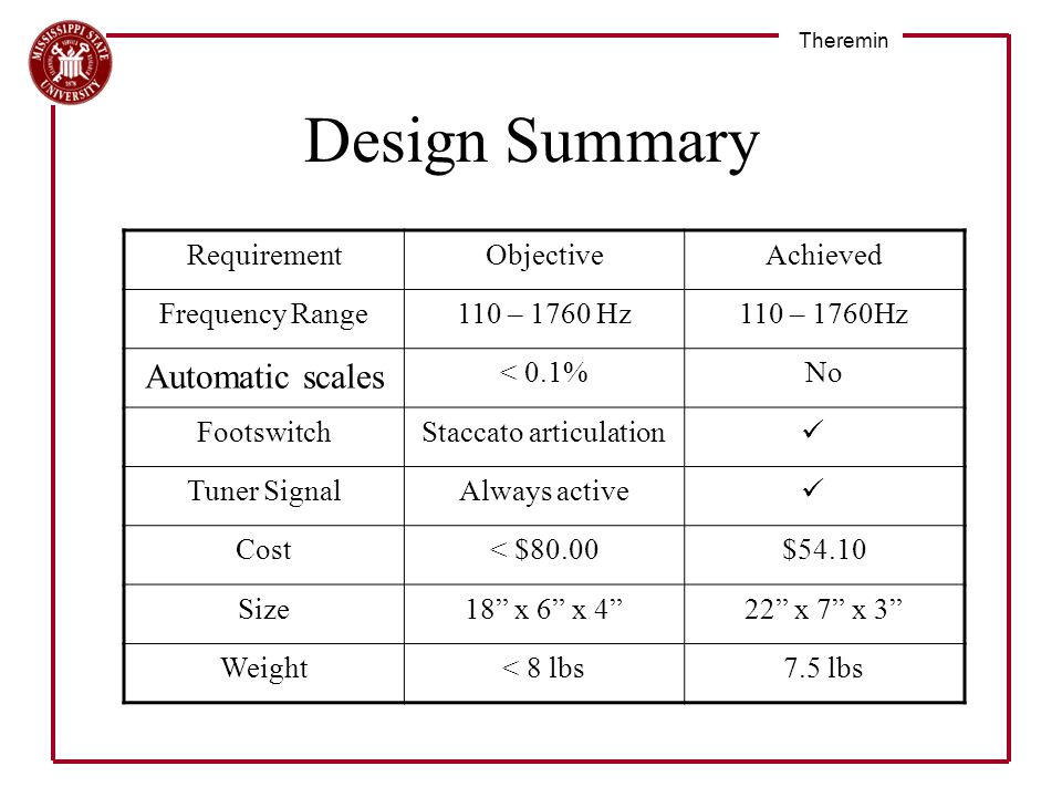 Theremin Design Summary RequirementObjectiveAchieved Frequency Range110 – 1760 Hz Automatic scales < 0.1%No FootswitchStaccato articulation Tuner SignalAlways active Cost< $80.00$54.10 Size18 x 6 x 4 22 x 7 x 3 Weight< 8 lbs7.5 lbs