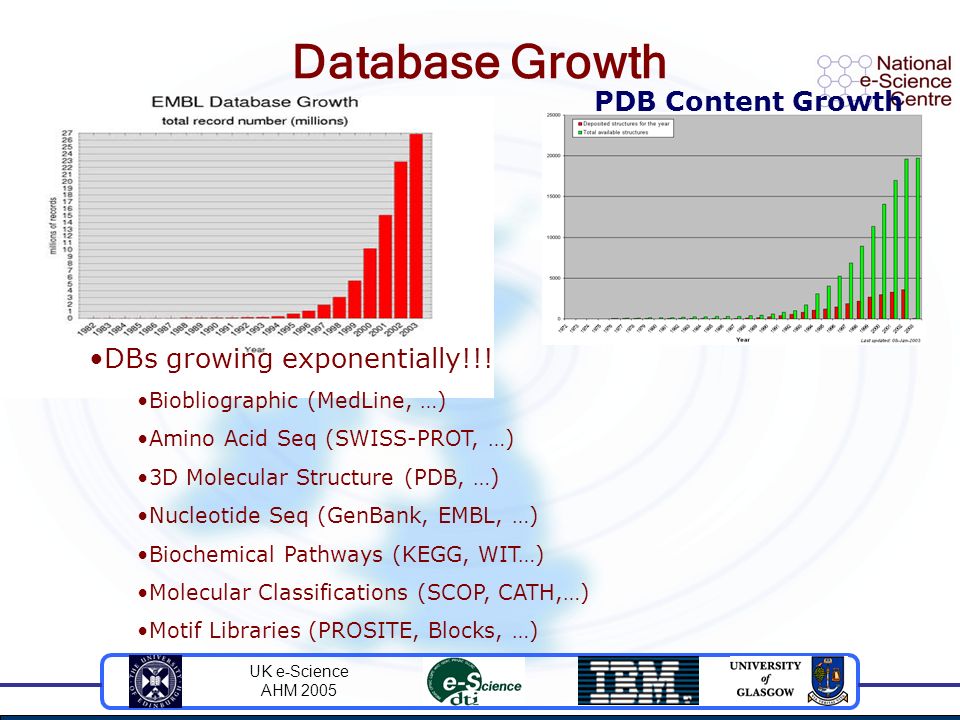 UK e-Science AHM 2005 Database Growth PDB Content Growth DBs growing exponentially!!.