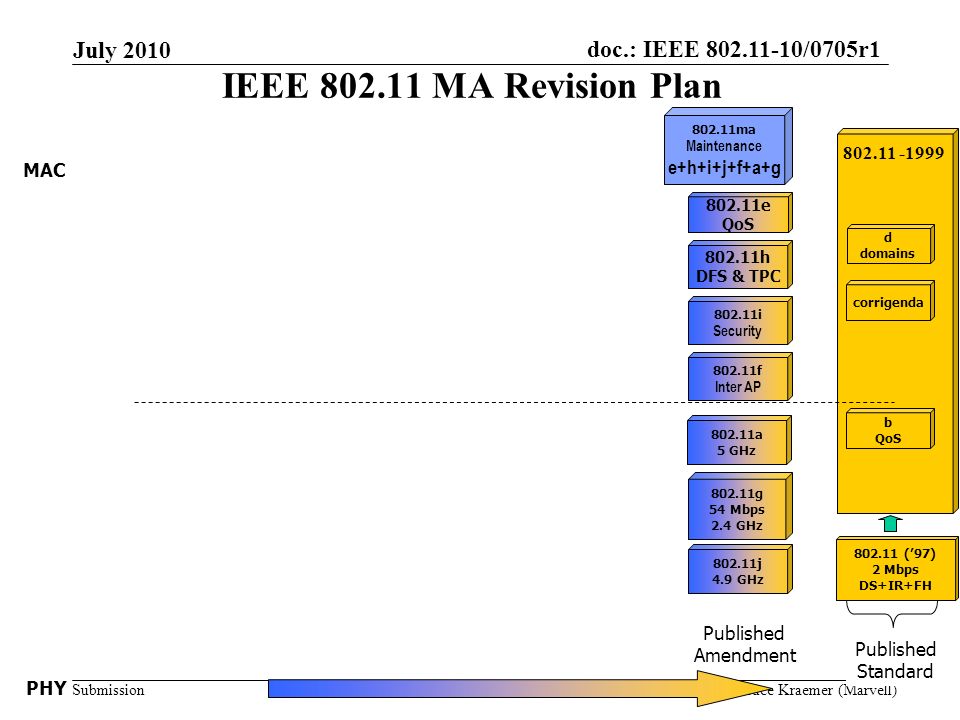 doc.: IEEE /0705r1 Submission July 2010 Bruce Kraemer (Marvell)Slide 10 IEEE MA Revision Plan PHY h DFS & TPC e QoS (’97) 2 Mbps DS+IR+FH Published Standard i Security ma Maintenance e+h+i+j+f+a+g Published Amendment a 5 GHz g 54 Mbps 2.4 GHz f Inter AP MAC b QoS d domains corrigenda j 4.9 GHz