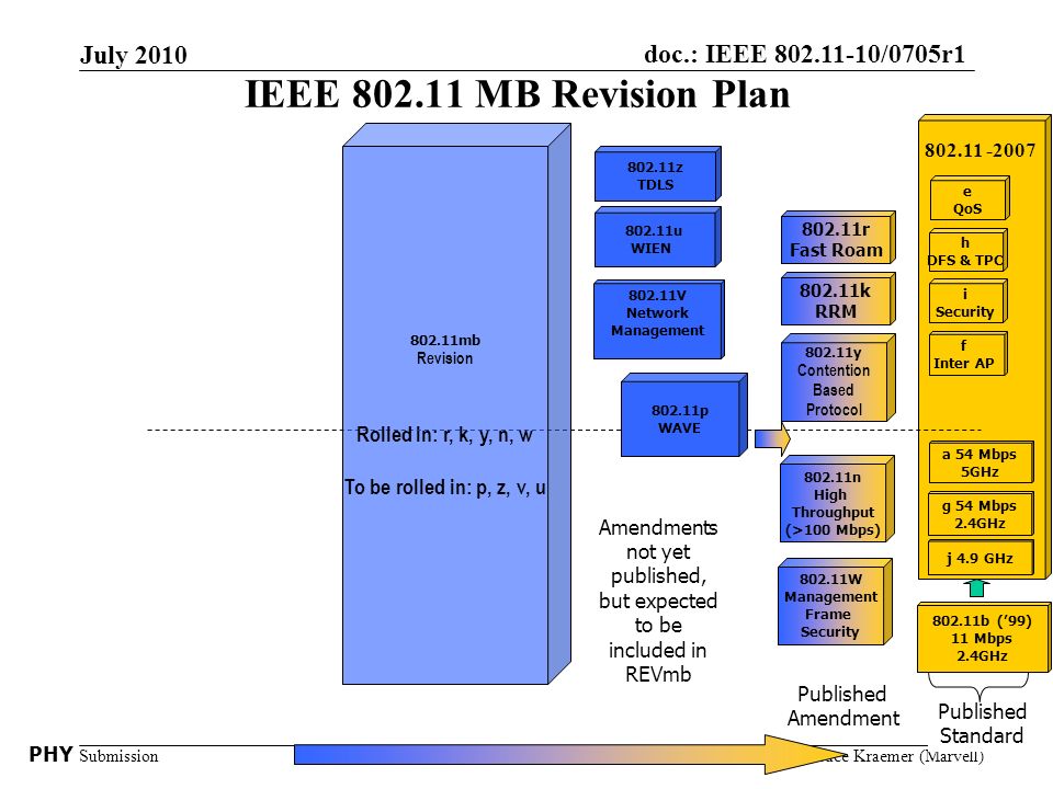 doc.: IEEE /0705r1 Submission July 2010 Bruce Kraemer (Marvell)Slide 11 IEEE MB Revision Plan PHY k RRM r Fast Roam b (’99) 11 Mbps 2.4GHz Published Standard a 54 Mbps 5GHz g 54 Mbps 2.4GHz e QoS i Security f Inter AP h DFS & TPC y Contention Based Protocol mb Revision Rolled in: r, k, y, n, w To be rolled in: p, z, v, u Published Amendment n High Throughput (>100 Mbps) W Management Frame Security p WAVE j 4.9 GHz V Network Management u WIEN z TDLS Amendments not yet published, but expected to be included in REVmb