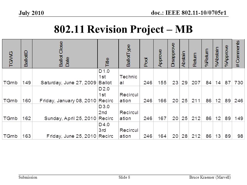 doc.: IEEE /0705r1 Submission July 2010 Bruce Kraemer (Marvell)Slide Revision Project – MB