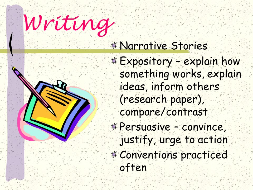 Writing Narrative Stories Expository – explain how something works, explain ideas, inform others (research paper), compare/contrast Persuasive – convince, justify, urge to action Conventions practiced often