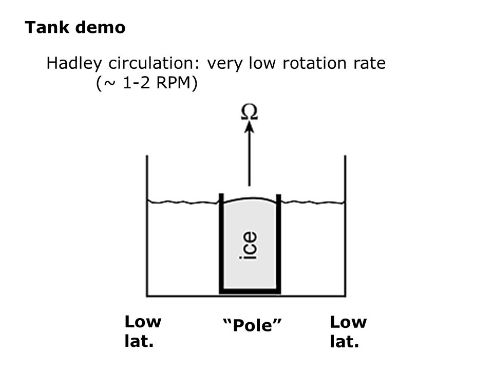 Tank demo Hadley circulation: very low rotation rate (~ 1-2 RPM) Pole Low lat.
