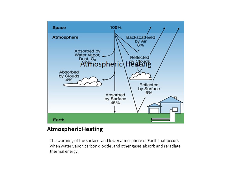 Atmospheric Heating The warming of the surface and lower atmosphere of Earth that occurs when water vapor, carbon dioxide,and other gases absorb and reradiate thermal energy.