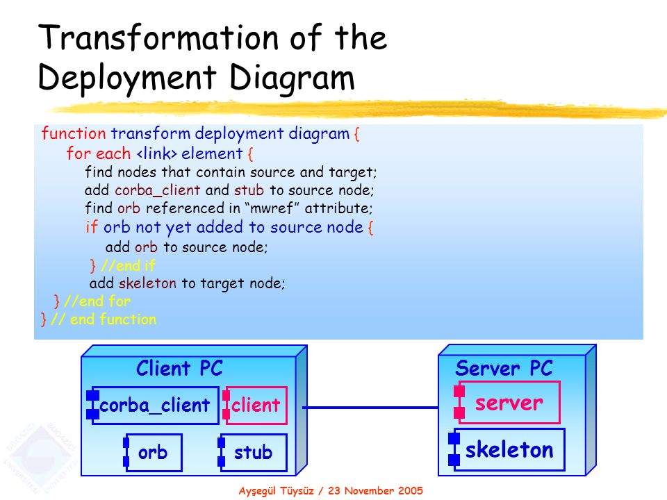 Ayşegül Tüysüz / 23 November 2005 Transformation of the Deployment Diagram function transform deployment diagram { for each element { find nodes that contain source and target; add corba_client and stub to source node; find orb referenced in mwref attribute; if orb not yet added to source node { add orb to source node; } //end if add skeleton to target node; } //end for } // end function Server PC server Client PC client stub orb corba_client skeleton