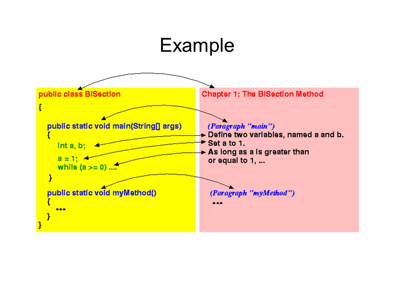 Introduction to Method. Example Java Method （ 277 ） The 27 types