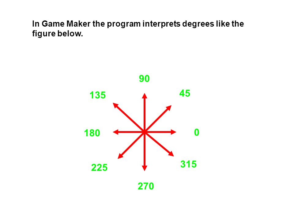 In Game Maker the program interprets degrees like the figure below.