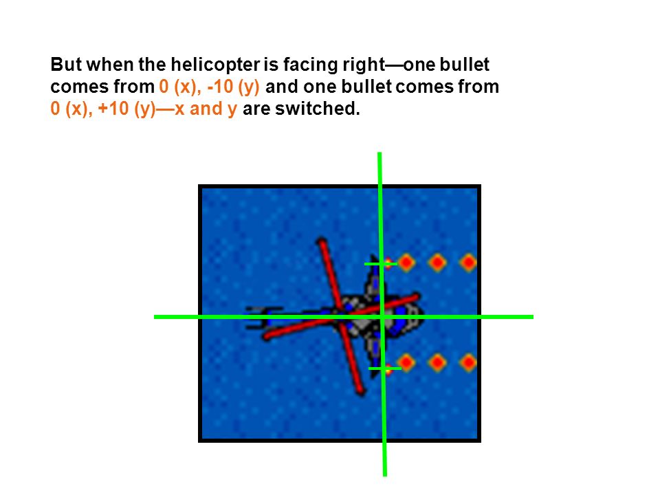 But when the helicopter is facing right—one bullet comes from 0 (x), -10 (y) and one bullet comes from 0 (x), +10 (y)—x and y are switched.