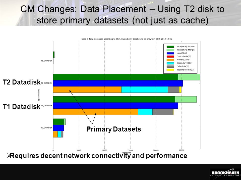 CM Changes: Data Placement – Using T2 disk to store primary datasets (not just as cache) T1 Datadisk T2 Datadisk Primary Datasets  Requires decent network connectivity and performance