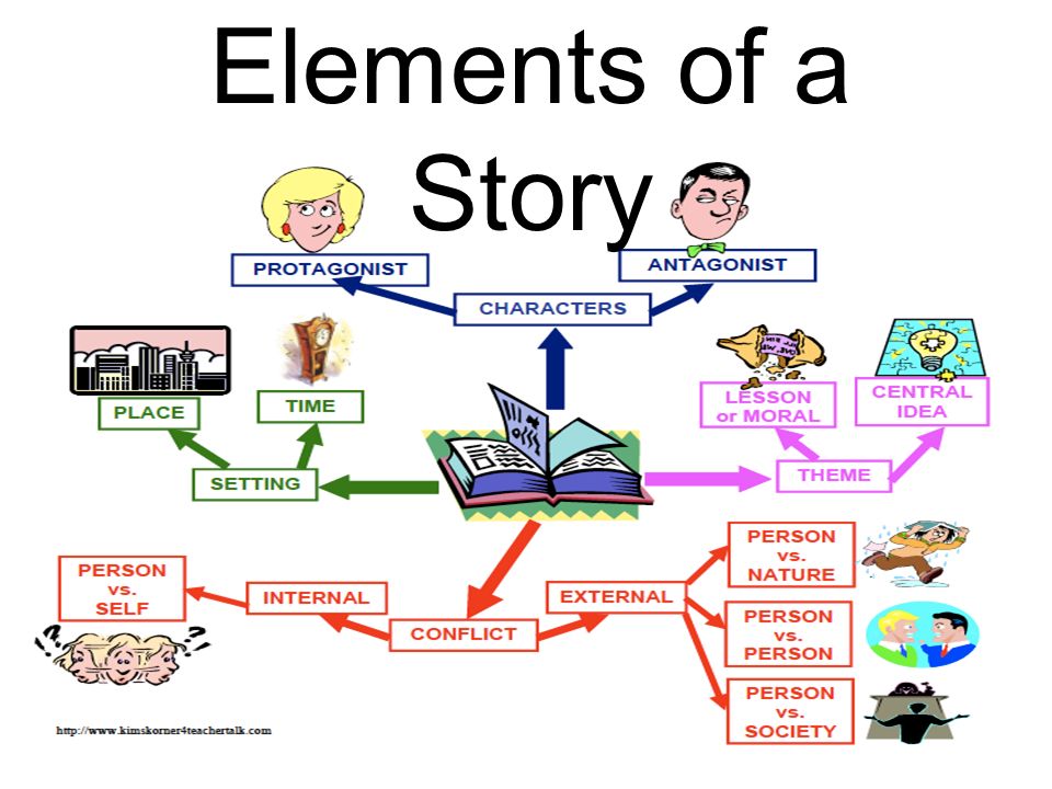 Stories theme. Story elements. Story structure. Elementary stories. Parts of the story.