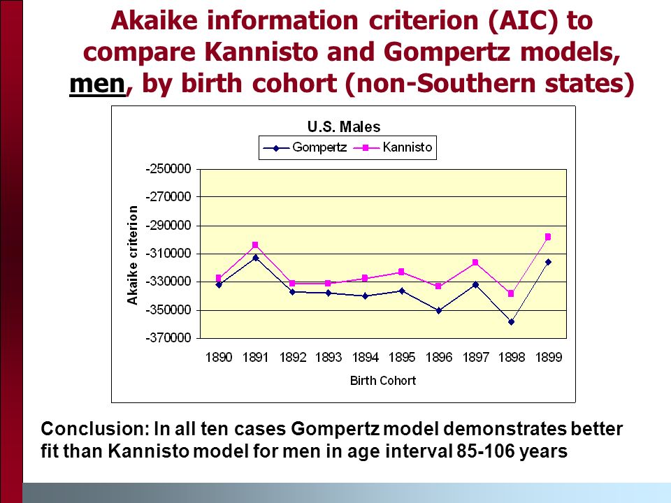 Akaike information criterion (AIC) to compare Kannisto and Gompertz models, men, by birth cohort (non-Southern states) Conclusion: In all ten cases Gompertz model demonstrates better fit than Kannisto model for men in age interval years
