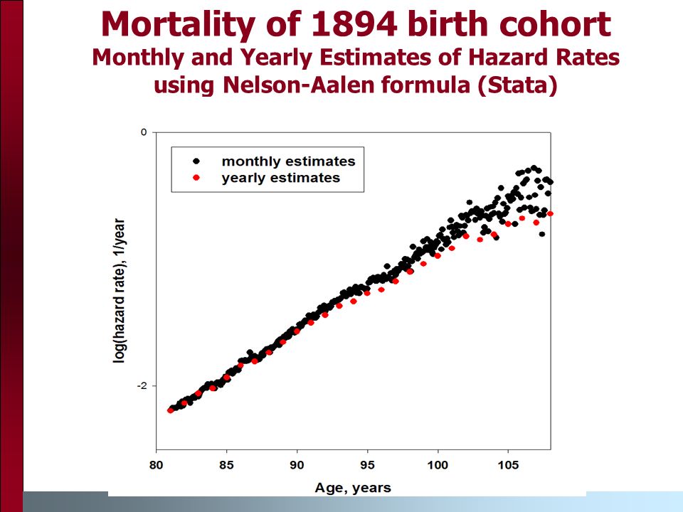 Mortality of 1894 birth cohort Monthly and Yearly Estimates of Hazard Rates using Nelson-Aalen formula (Stata)