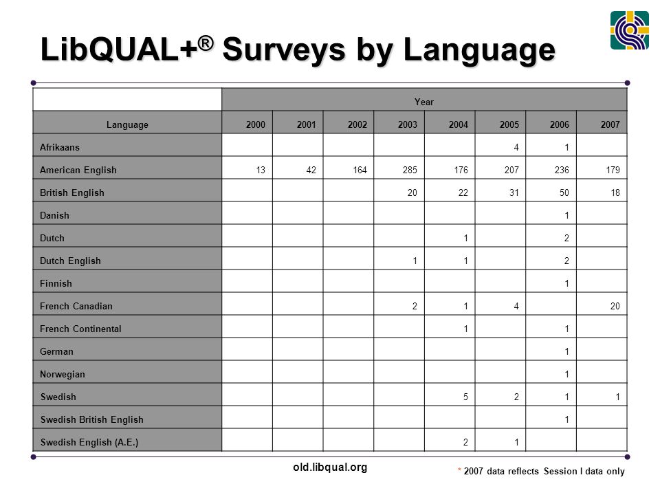 old.libqual.org LibQUAL+ ® Surveys by Language Year Language Afrikaans 41 American English British English Danish 1 Dutch 1 2 Dutch English 11 2 Finnish 1 French Canadian French Continental 1 1 German 1 Norwegian 1 Swedish 5211 Swedish British English 1 Swedish English (A.E.) 21 * 2007 data reflects Session I data only