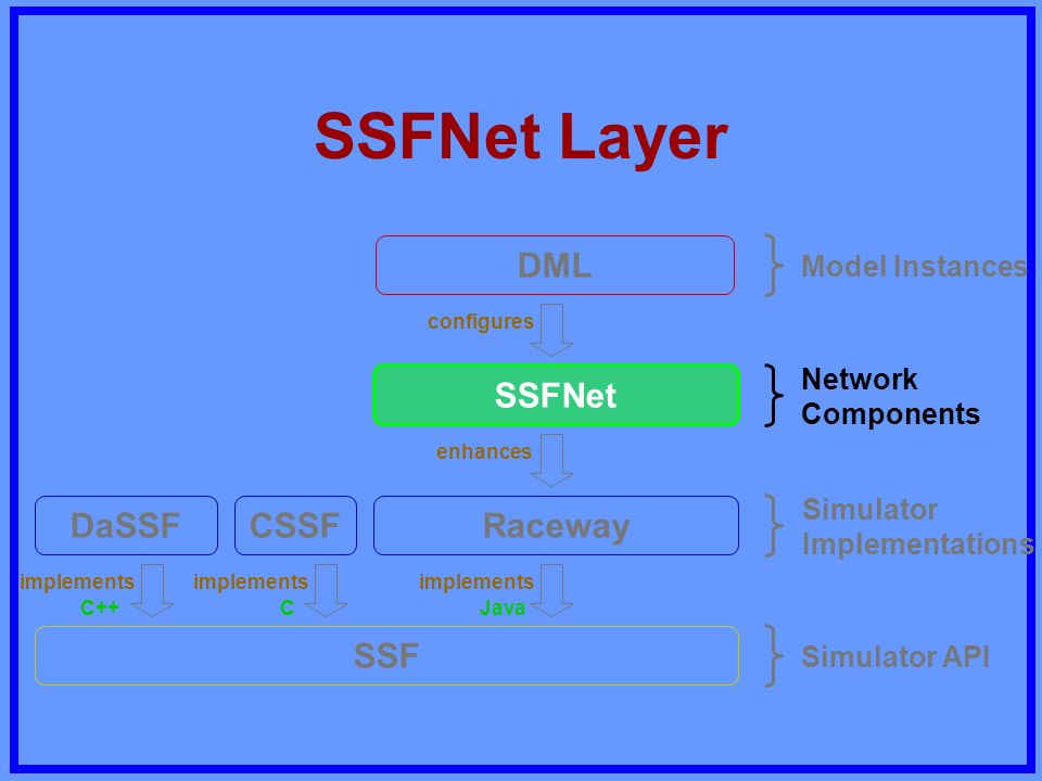 SSFNet Layer SSF DML CSSFRacewayDaSSF Simulator API Simulator Implementations SSFNet C++CJava Network Components Model Instances implements enhances configures